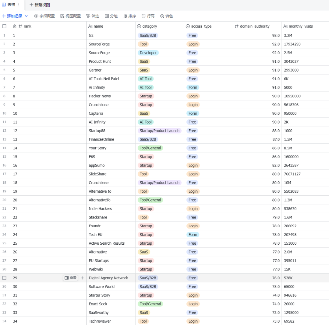 独立站没人访问，先别急着改产品：我整理了316个免费外链入口