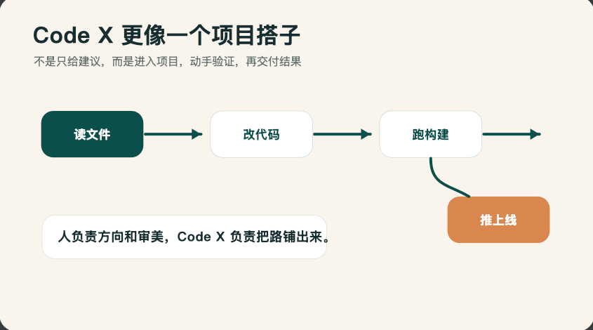 Code X 把QQ群兵火进自己的,我们才发现小网站也能这样挣扎了
